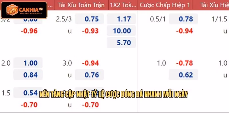 Nền tảng cập nhật tỷ lệ cược bóng đá nhanh mỗi ngày